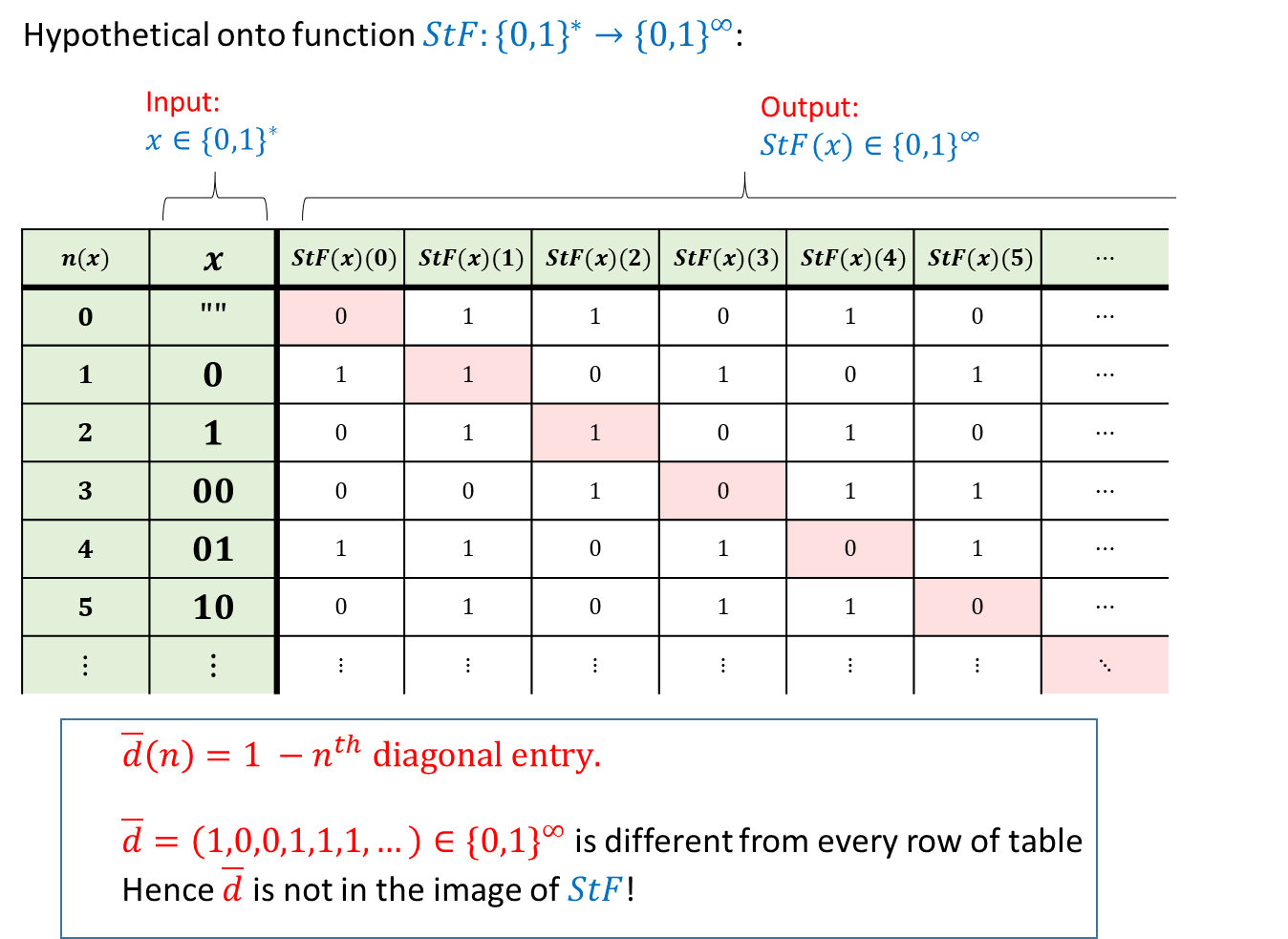 We construct a function $\overline{d}$ such that $\overline{d} \neq StF(x)$ for every $x\in {0,1}^$ by ensuring that $\overline{d}(n(x)) \neq StF(x)(n(x))$ for every $x\in {0,1}^$ with lexicographic order $n(x).$ We can think of this as building a table where the columns correspond to numbers $m\in \N$ and the rows correspond to $x\in {0,1}^*$ (sorted according to $n(x)).$ If the entry in the $x$-th row and the $m$-th column corresponds to $g(m))$ where $g=StF(x)$ then $\overline{d}$ is obtained by going over the “diagonal” elements in this table (the entries corresponding to the $x$-th row and $n(x)$-th column) and ensuring that $\overline{d}(n(x)) \neq StF(x)(n(x)).$ 