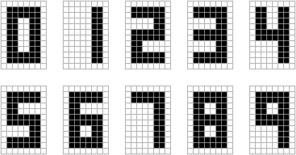 将数字 0, 1, 2, …, 9 的每个数字表示为一个 12×8 的位图图像, 该图像可以被视为属于 ${0,1}^{96}$ 的一个字符串. 使用这个方案, 我们可以把具有 $n$ 位十进制数字的自然数 $x$ 表示为属于 ${0,1}^{96n}$ 的一个字符串. 图片来源: A. C. Andersen 的博客文章.
