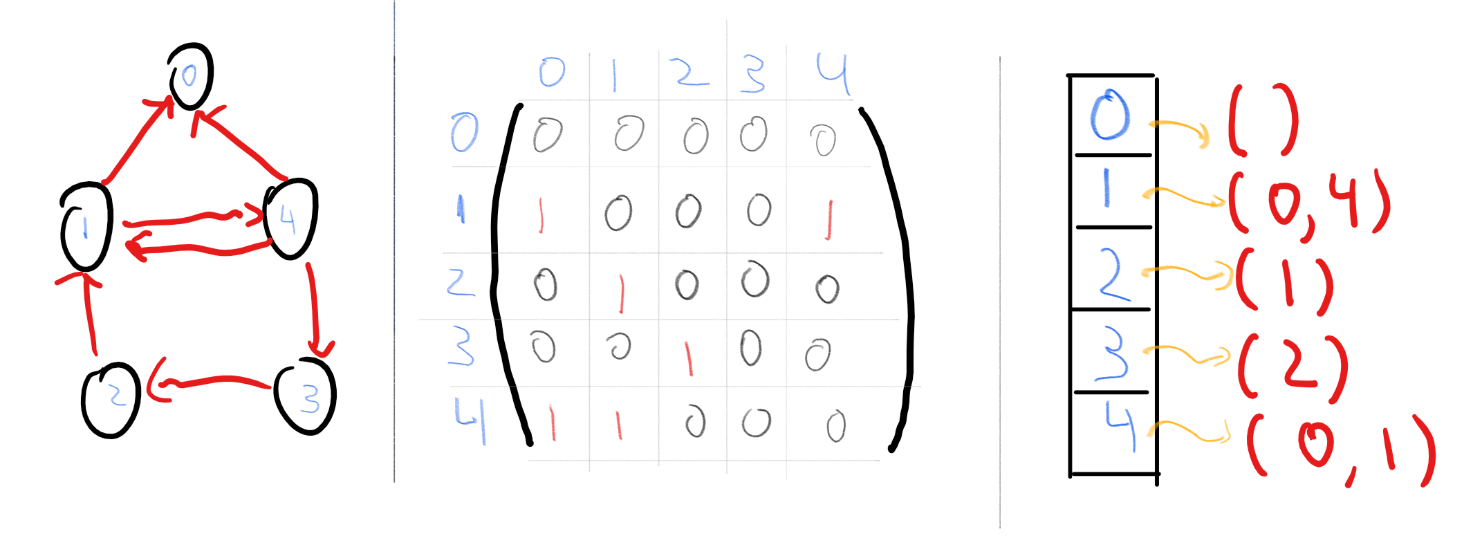 Representing the graph $G=({0,1,2,3,4},{ (1,0),(4,0),(1,4),(4,1),(2,1),(3,2),(4,3) })$ in the adjacency matrix and adjacency list representations.