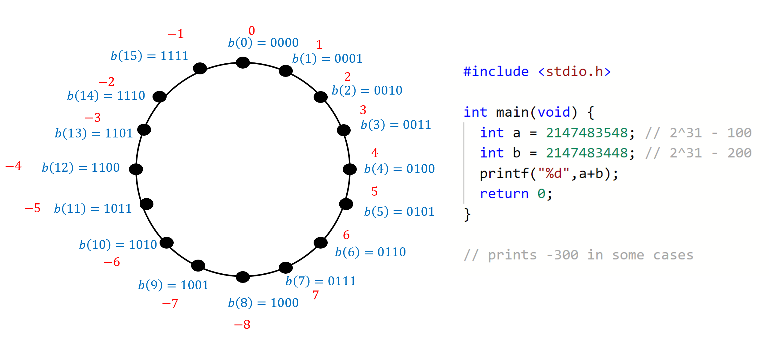 In the two’s complement representation  we represent a potentially negative integer $k \in { -2^n ,\ldots, 2^n-1 }$ as an $n+1$ length string using the binary representation of the integer $k \mod 2^{n+1}.$ On the left-hand side: this representation for $n=3$ (the red integers are the numbers being represented by the blue binary strings). If a microprocessor does not check for overflows, adding the two positive numbers $6$ and $5$ might result in the negative number $-5$ (since $-5 \mod 16 = 11.$ The right-hand side is a C program that will on some $32$ bit architecture print a negative number after adding two positive numbers. (Integer overflow in C is considered undefined behavior which means the result of this program, including whether it runs or crashes, could differ depending on the architecture, compiler, and even compiler options and version.)