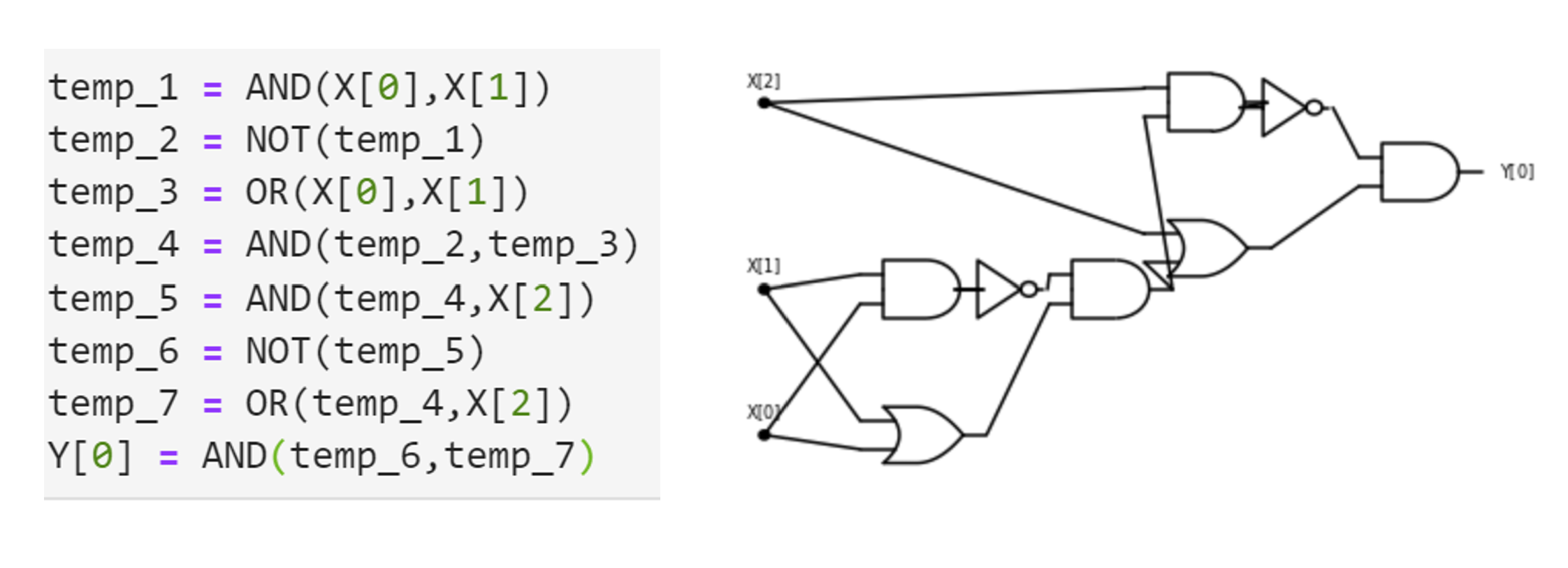 Two equivalent descriptions of the same AND/OR/NOT computation as both an AON program and a Boolean circuit.