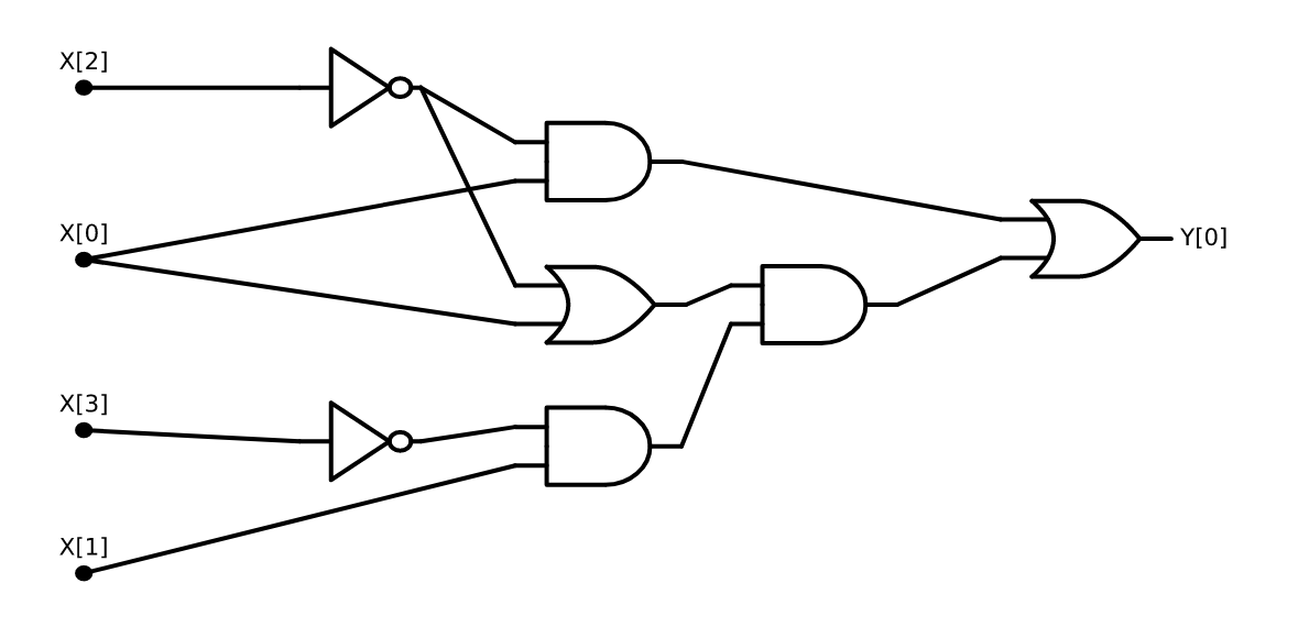 A circuit for computing the <span class="katex"><span class="katex-html" aria-hidden="true"><span class="base"><span class="strut" style="height:0.6833em;"></span><span class="mord text"><span class="mord">CMP</span></span></span></span></span> function. The evaluation of this circuit on <span class="katex"><span class="katex-html" aria-hidden="true"><span class="base"><span class="strut" style="height:1em;vertical-align:-0.25em;"></span><span class="mopen">(</span><span class="mord">1</span><span class="mpunct">,</span><span class="mspace" style="margin-right:0.1667em;"></span><span class="mord">1</span><span class="mpunct">,</span><span class="mspace" style="margin-right:0.1667em;"></span><span class="mord">1</span><span class="mpunct">,</span><span class="mspace" style="margin-right:0.1667em;"></span><span class="mord">0</span><span class="mclose">)</span></span></span></span> yields the output <span class="katex"><span class="katex-html" aria-hidden="true"><span class="base"><span class="strut" style="height:0.8389em;vertical-align:-0.1944em;"></span><span class="mord">1</span><span class="mpunct">,</span></span></span></span> since the number <span class="katex"><span class="katex-html" aria-hidden="true"><span class="base"><span class="strut" style="height:0.6444em;"></span><span class="mord">3</span></span></span></span> (represented in binary as <span class="katex"><span class="katex-html" aria-hidden="true"><span class="base"><span class="strut" style="height:1em;vertical-align:-0.25em;"></span><span class="mord">11</span><span class="mclose">)</span></span></span></span> is larger than the number <span class="katex"><span class="katex-html" aria-hidden="true"><span class="base"><span class="strut" style="height:0.6444em;"></span><span class="mord">2</span></span></span></span> (represented in binary as <span class="katex"><span class="katex-html" aria-hidden="true"><span class="base"><span class="strut" style="height:1em;vertical-align:-0.25em;"></span><span class="mord">10</span><span class="mclose">)</span><span class="mord">.</span></span></span></span>