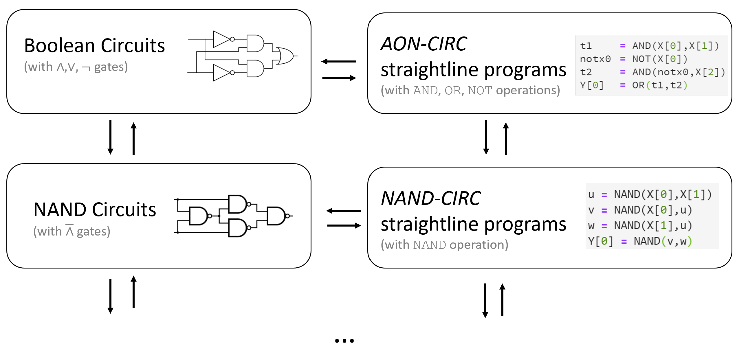 An overview of the computational models defined in this chapter. We will show several equivalent ways to represent a recipe for performing a finite computation. Specifically we will show that we can model such a computation using either a Boolean circuit or a straight line program, and these two representations are equivalent to one another. We will also show that we can choose as our basic operations either the set <span class="katex"><span class="katex-html" aria-hidden="true"><span class="base"><span class="strut" style="height:1em;vertical-align:-0.25em;"></span><span class="mopen">{</span><span class="mord"><span class="mord text"><span class="mord">AND</span></span></span><span class="mpunct">,</span><span class="mspace" style="margin-right:0.1667em;"></span><span class="mord"><span class="mord text"><span class="mord">OR</span></span></span><span class="mpunct">,</span><span class="mspace" style="margin-right:0.1667em;"></span><span class="mord"><span class="mord text"><span class="mord">NOT</span></span></span><span class="mclose">}</span></span></span></span> or the set <span class="katex"><span class="katex-html" aria-hidden="true"><span class="base"><span class="strut" style="height:1em;vertical-align:-0.25em;"></span><span class="mopen">{</span><span class="mord"><span class="mord text"><span class="mord">NAND</span></span></span><span class="mclose">}</span></span></span></span> and these two choices are equivalent in power. By making the choice of whether to use circuits or programs, and whether to use   <span class="katex"><span class="katex-html" aria-hidden="true"><span class="base"><span class="strut" style="height:1em;vertical-align:-0.25em;"></span><span class="mopen">{</span><span class="mord"><span class="mord text"><span class="mord">AND</span></span></span><span class="mpunct">,</span><span class="mspace" style="margin-right:0.1667em;"></span><span class="mord"><span class="mord text"><span class="mord">OR</span></span></span><span class="mpunct">,</span><span class="mspace" style="margin-right:0.1667em;"></span><span class="mord"><span class="mord text"><span class="mord">NOT</span></span></span><span class="mclose">}</span></span></span></span> or  <span class="katex"><span class="katex-html" aria-hidden="true"><span class="base"><span class="strut" style="height:1em;vertical-align:-0.25em;"></span><span class="mopen">{</span><span class="mord"><span class="mord text"><span class="mord">NAND</span></span></span><span class="mclose">}</span></span></span></span> we obtain four equivalent ways of modeling finite computation. Moreover, there are many other choices of sets of basic operations that are equivalent in power.