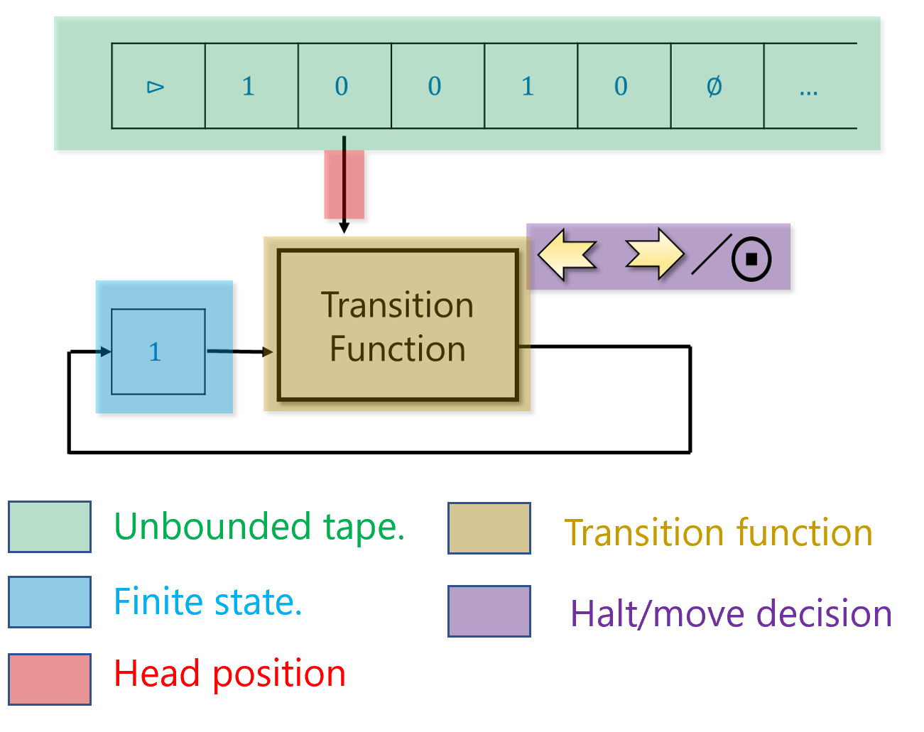turingmachinecomponentsfig